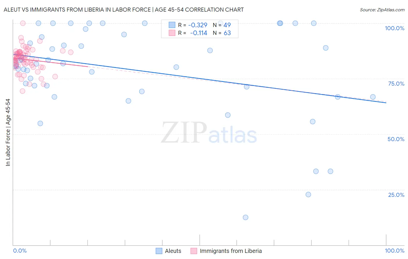 Aleut vs Immigrants from Liberia In Labor Force | Age 45-54