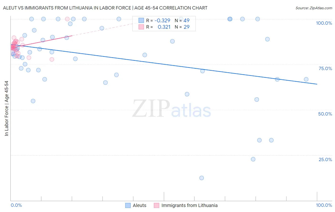 Aleut vs Immigrants from Lithuania In Labor Force | Age 45-54