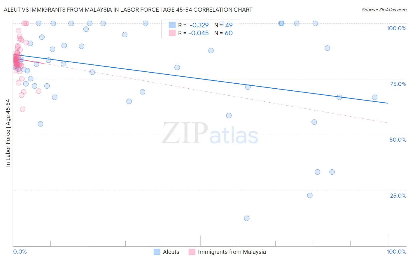 Aleut vs Immigrants from Malaysia In Labor Force | Age 45-54