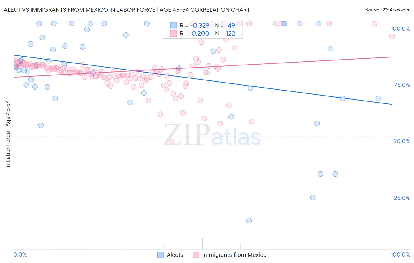 Aleut vs Immigrants from Mexico In Labor Force | Age 45-54