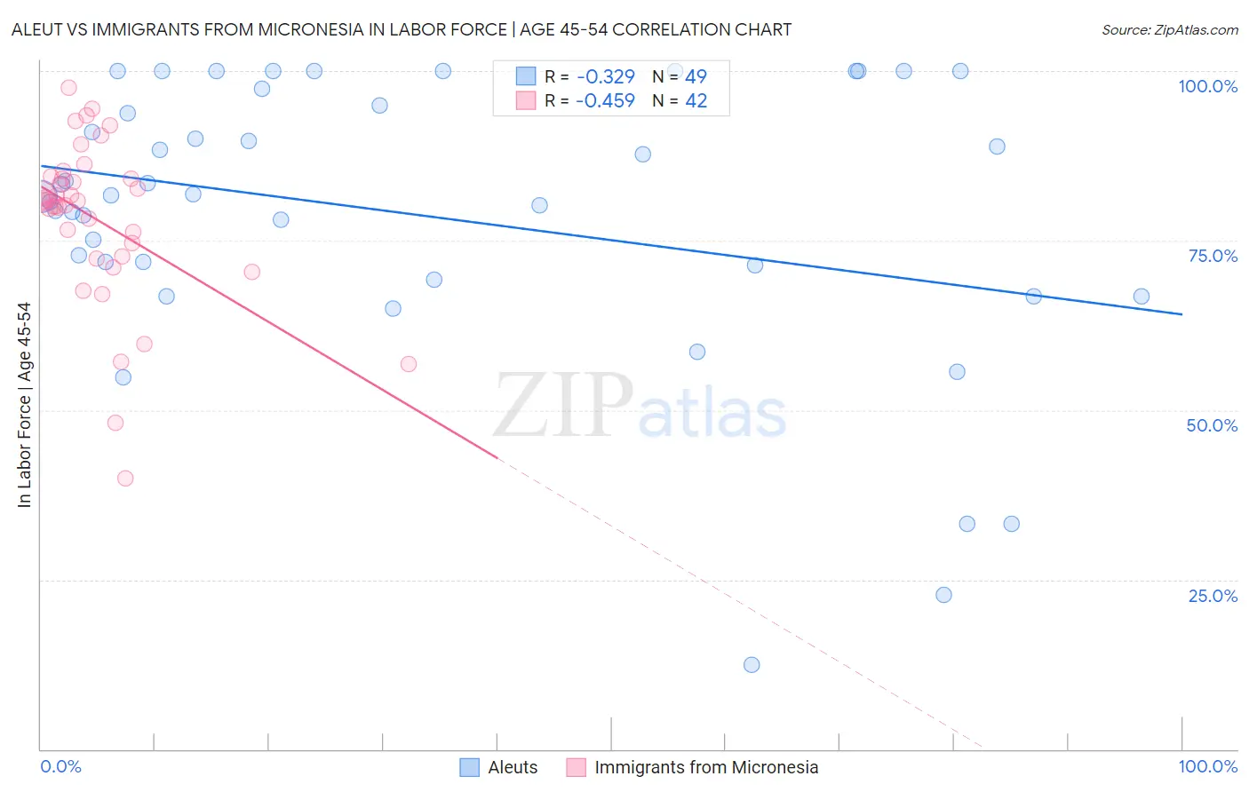 Aleut vs Immigrants from Micronesia In Labor Force | Age 45-54