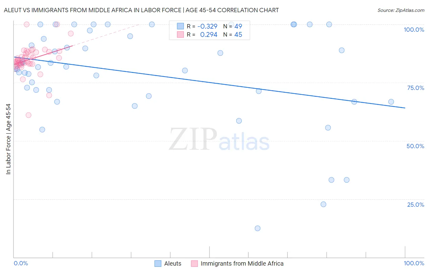 Aleut vs Immigrants from Middle Africa In Labor Force | Age 45-54