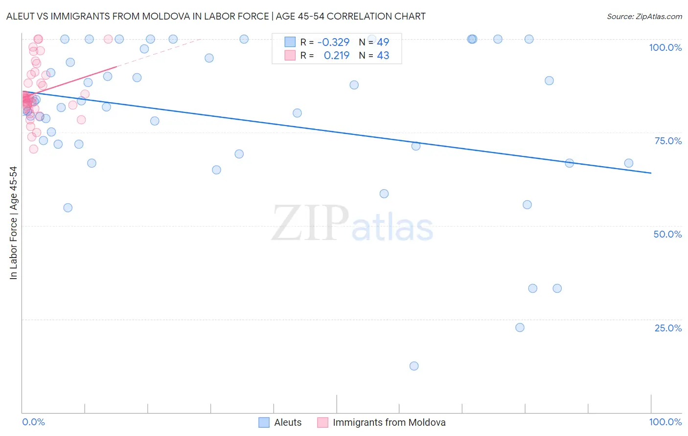 Aleut vs Immigrants from Moldova In Labor Force | Age 45-54