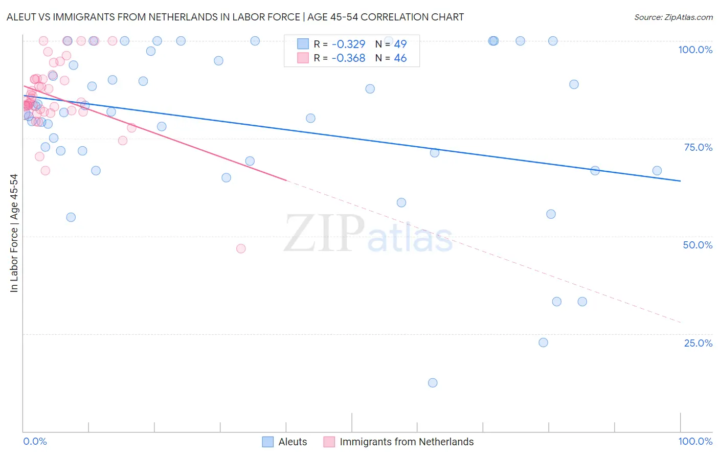 Aleut vs Immigrants from Netherlands In Labor Force | Age 45-54