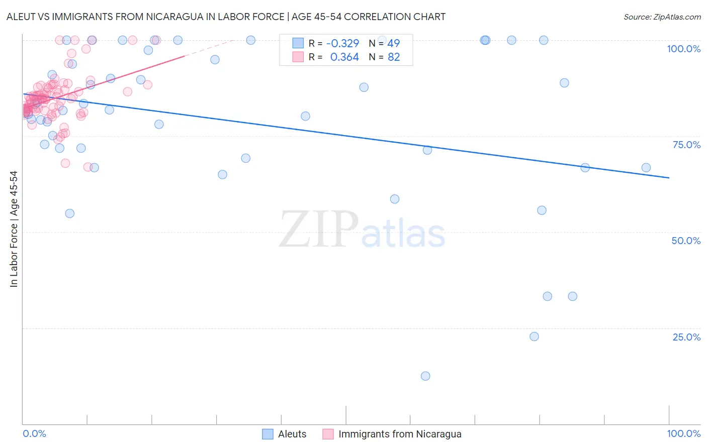 Aleut vs Immigrants from Nicaragua In Labor Force | Age 45-54
