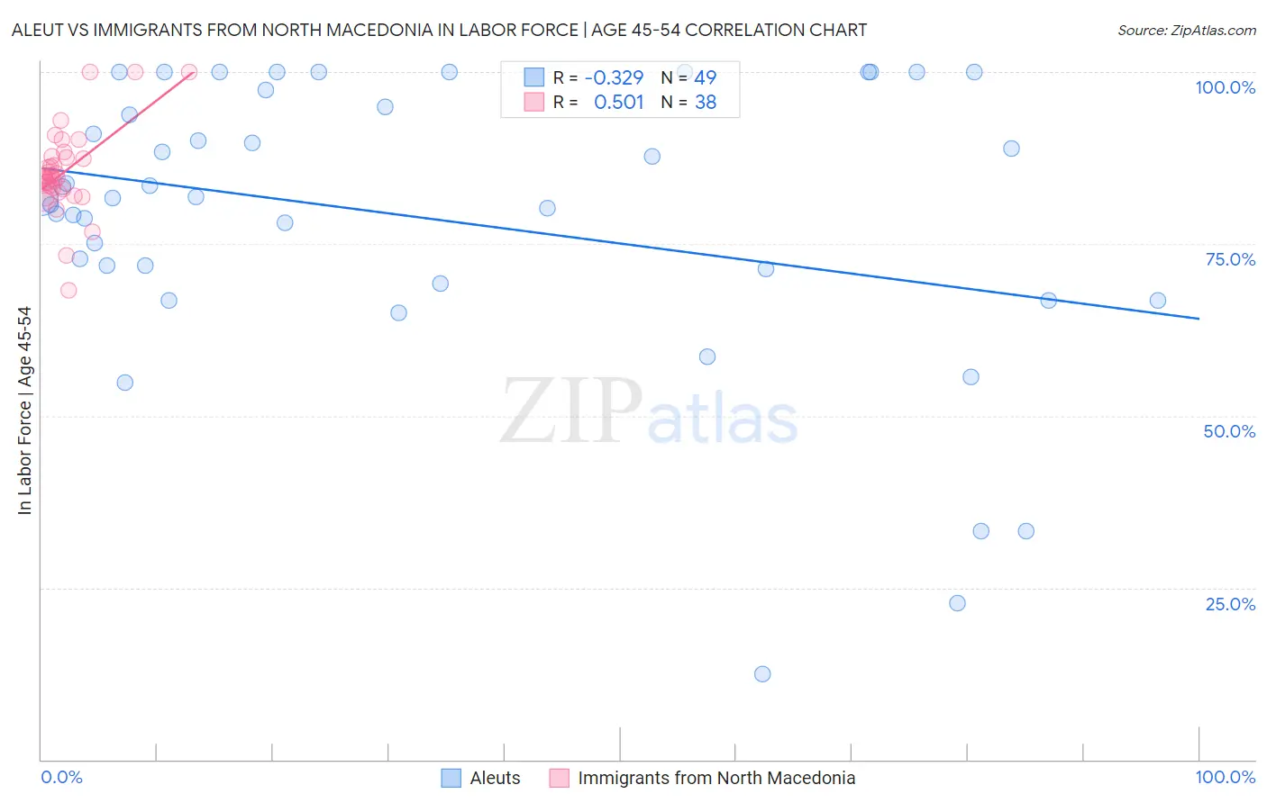Aleut vs Immigrants from North Macedonia In Labor Force | Age 45-54