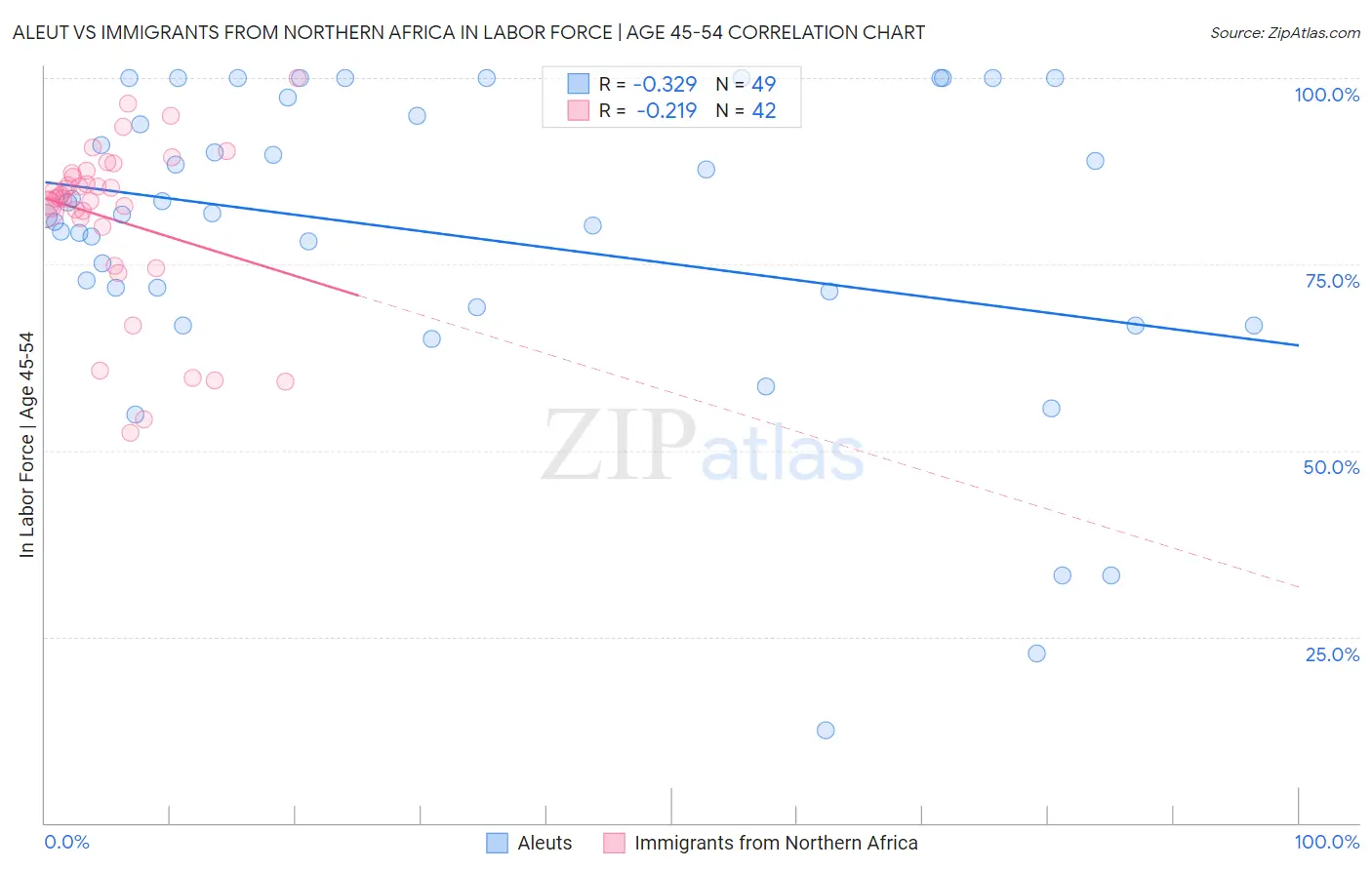 Aleut vs Immigrants from Northern Africa In Labor Force | Age 45-54