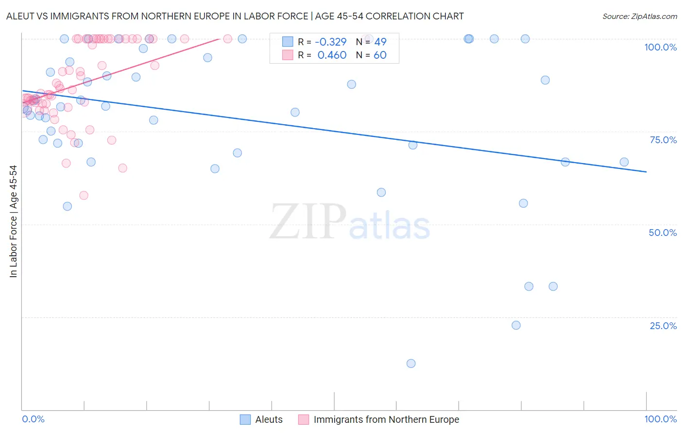 Aleut vs Immigrants from Northern Europe In Labor Force | Age 45-54