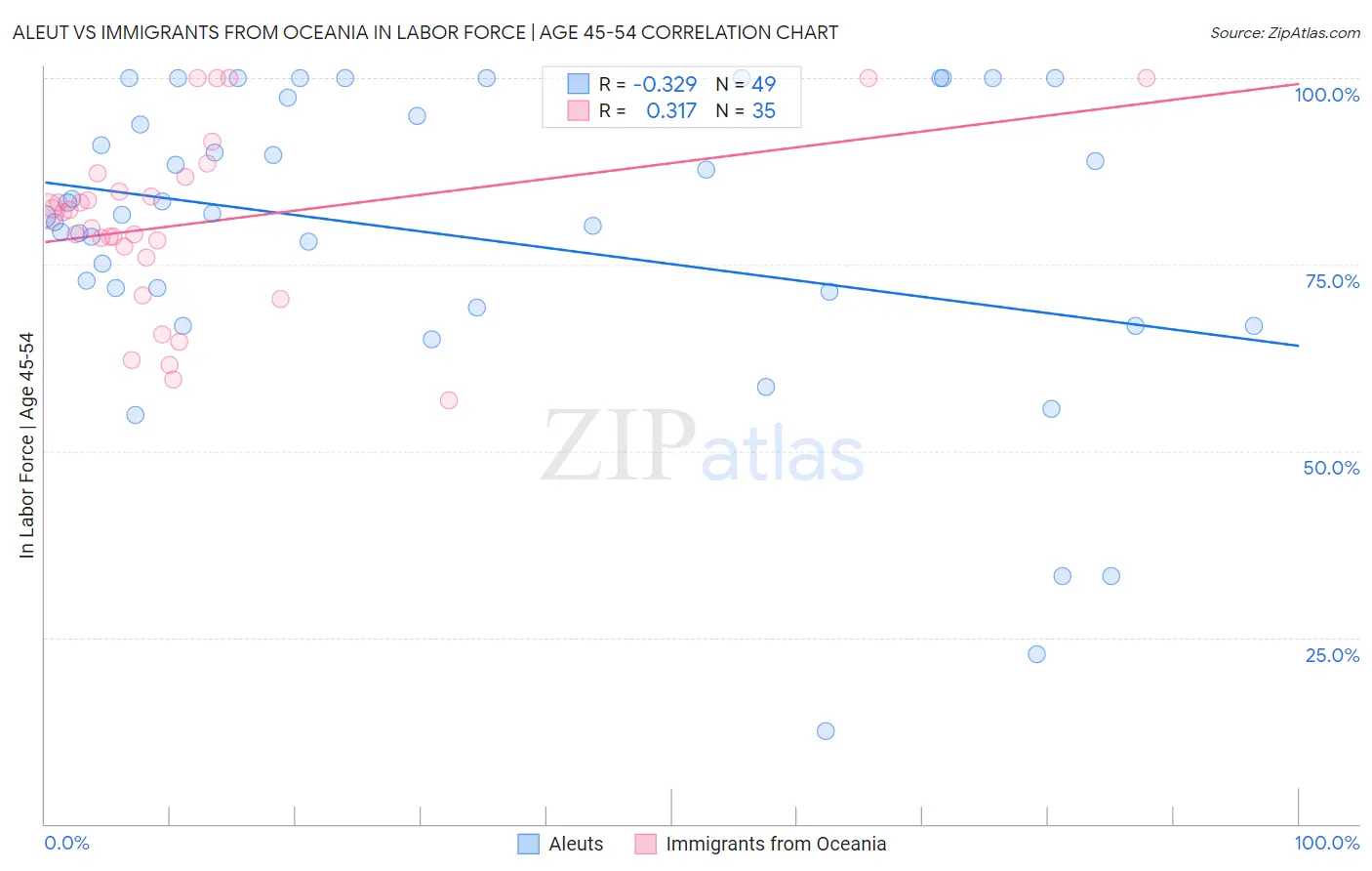 Aleut vs Immigrants from Oceania In Labor Force | Age 45-54