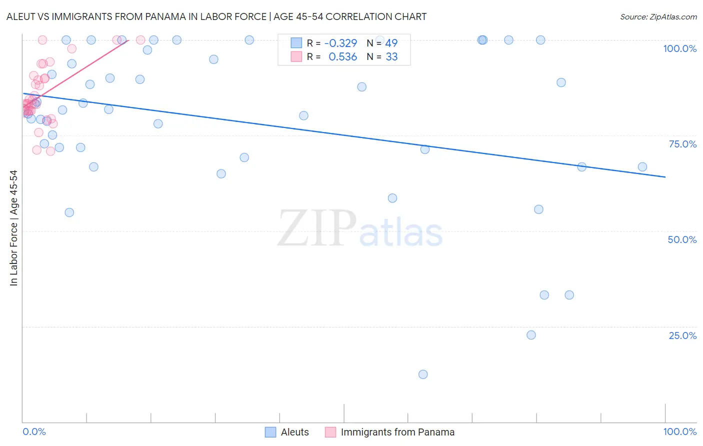 Aleut vs Immigrants from Panama In Labor Force | Age 45-54