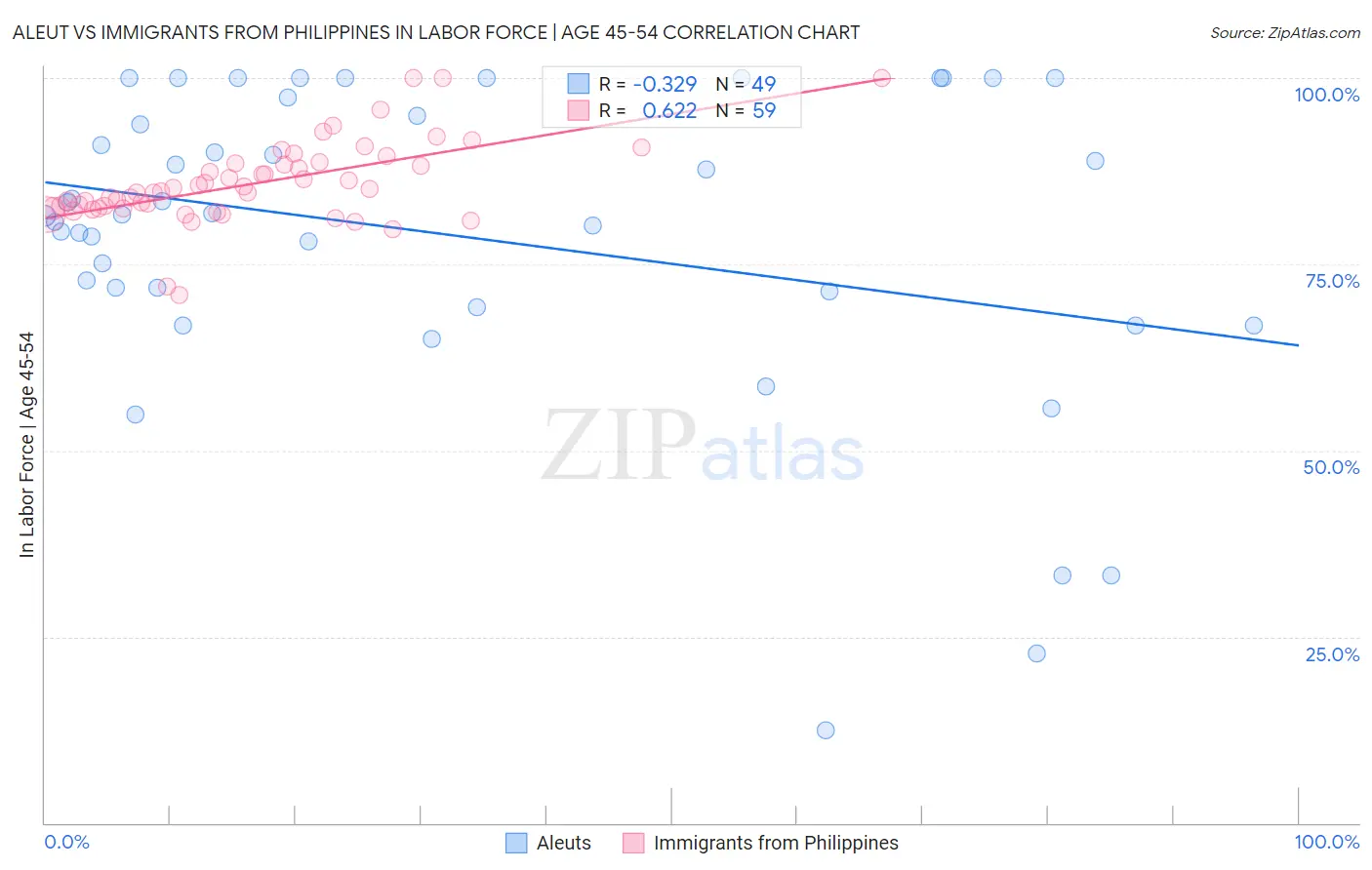 Aleut vs Immigrants from Philippines In Labor Force | Age 45-54