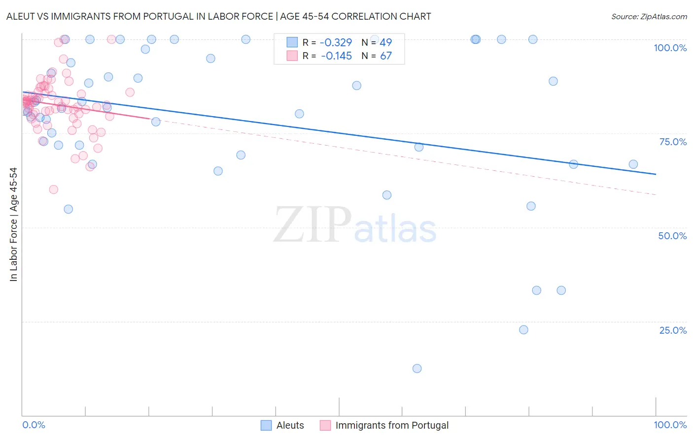 Aleut vs Immigrants from Portugal In Labor Force | Age 45-54