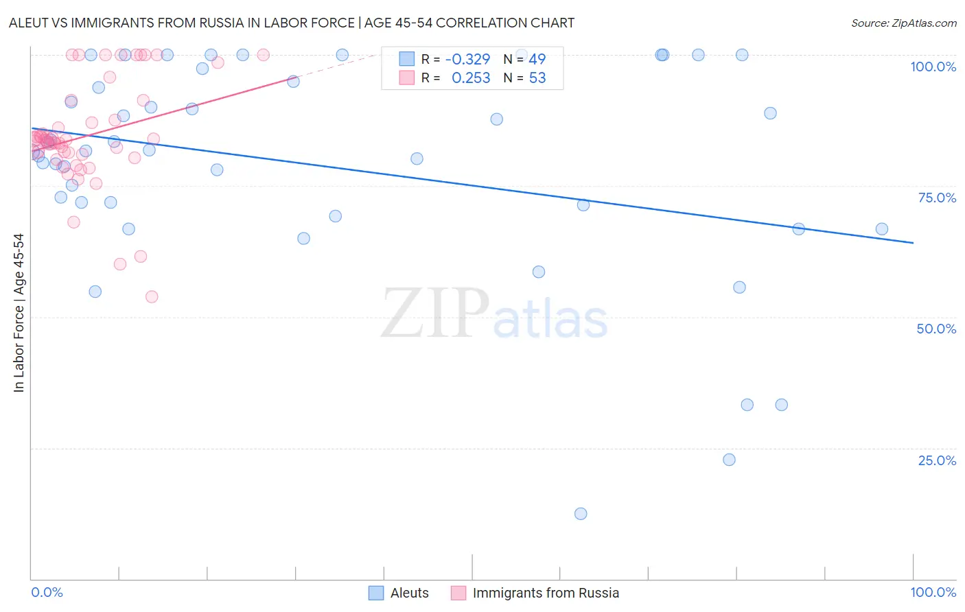 Aleut vs Immigrants from Russia In Labor Force | Age 45-54