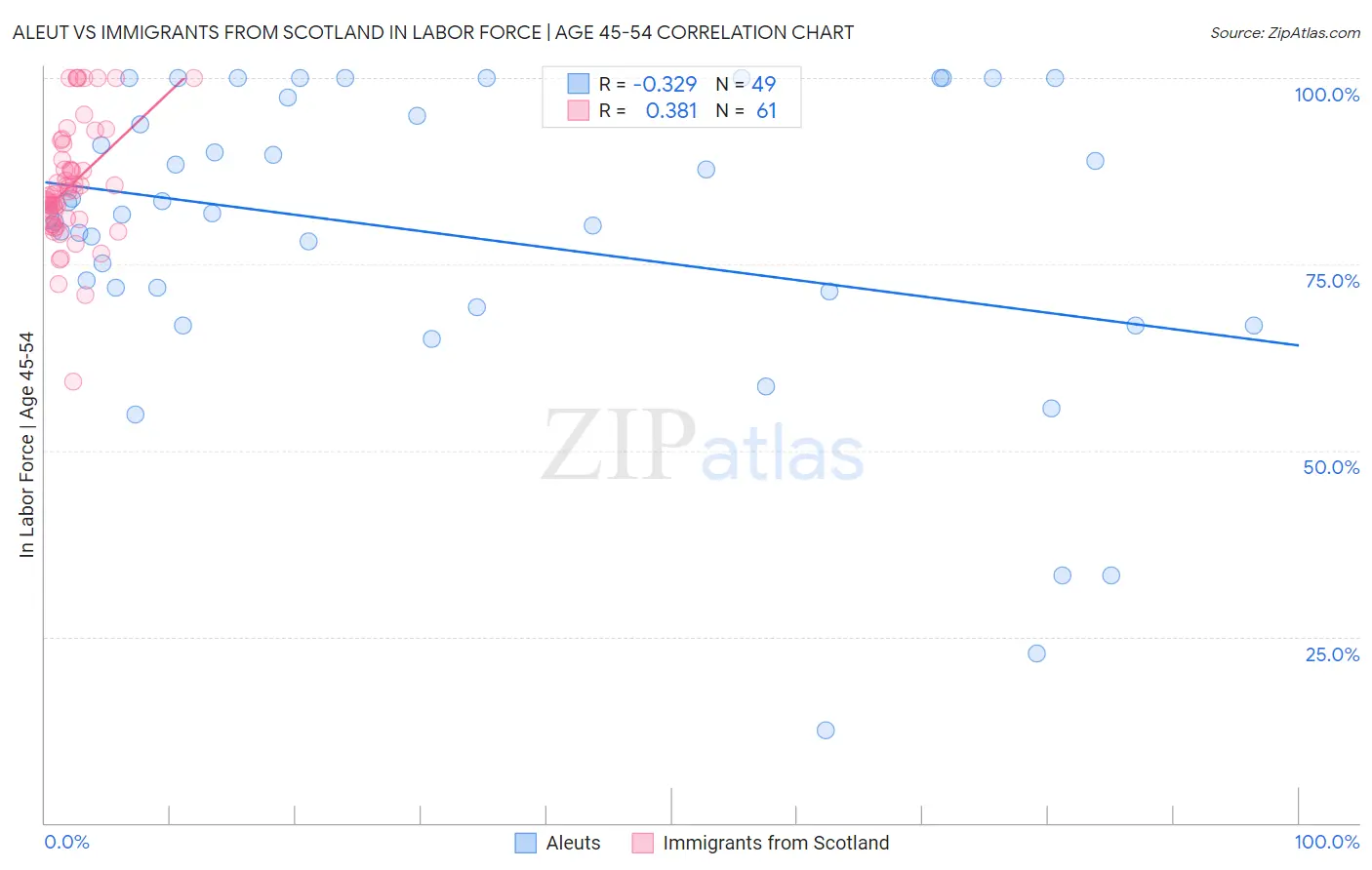 Aleut vs Immigrants from Scotland In Labor Force | Age 45-54