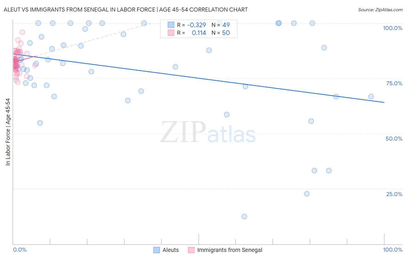 Aleut vs Immigrants from Senegal In Labor Force | Age 45-54