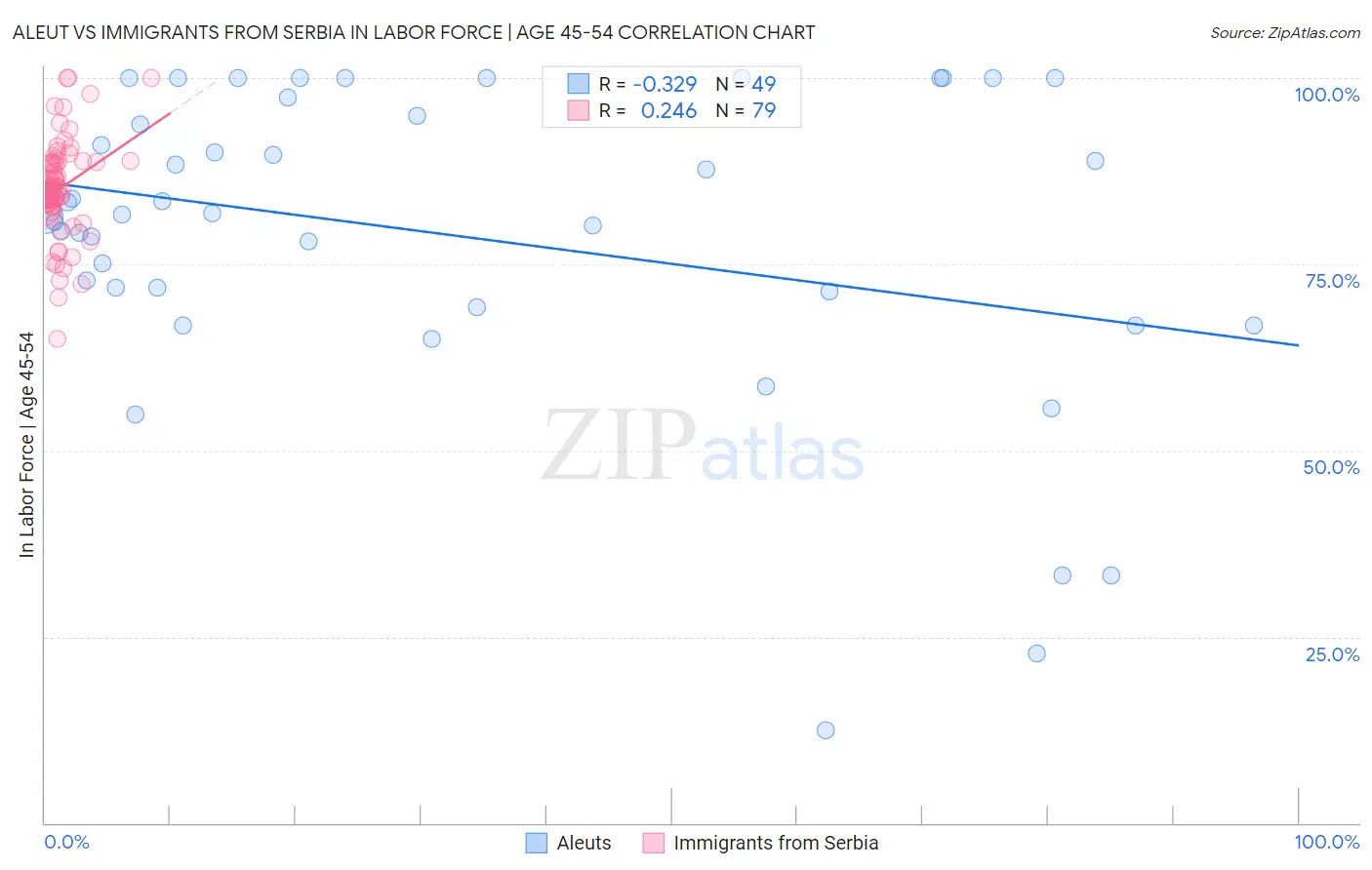 Aleut vs Immigrants from Serbia In Labor Force | Age 45-54