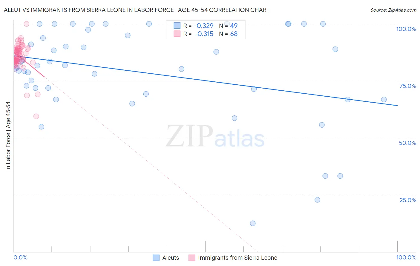 Aleut vs Immigrants from Sierra Leone In Labor Force | Age 45-54