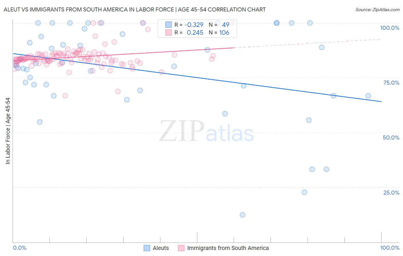 Aleut vs Immigrants from South America In Labor Force | Age 45-54