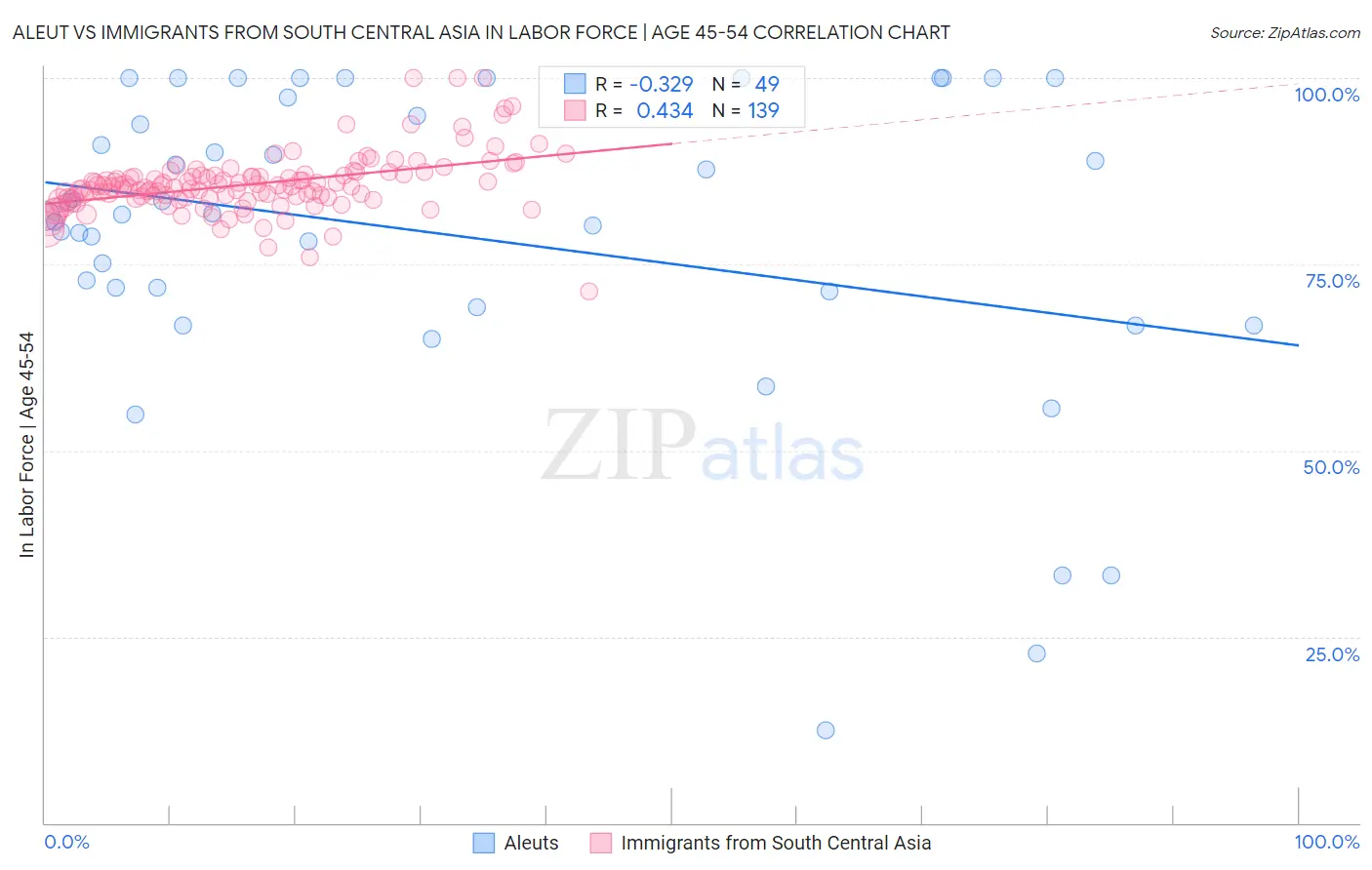 Aleut vs Immigrants from South Central Asia In Labor Force | Age 45-54