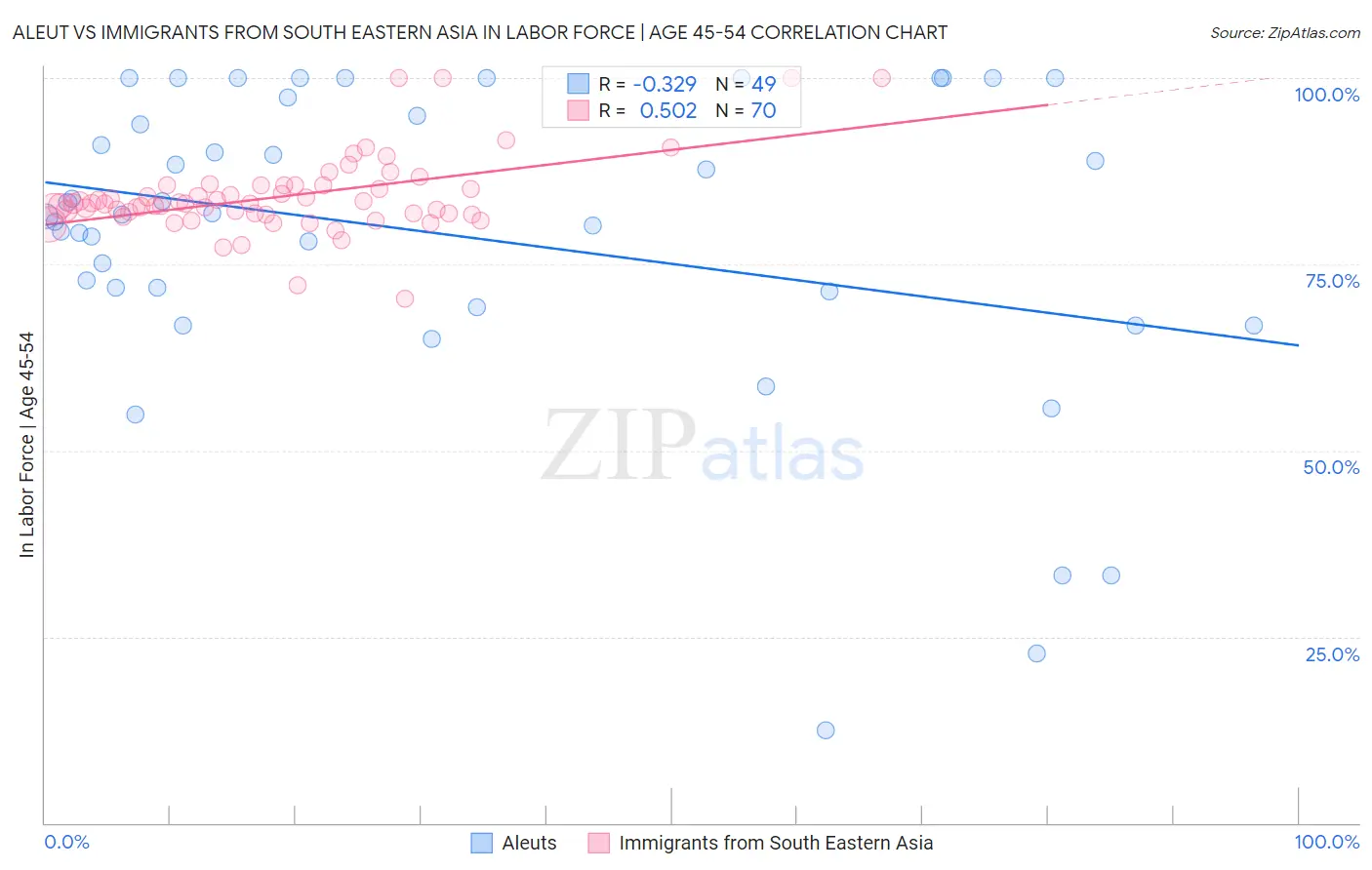 Aleut vs Immigrants from South Eastern Asia In Labor Force | Age 45-54