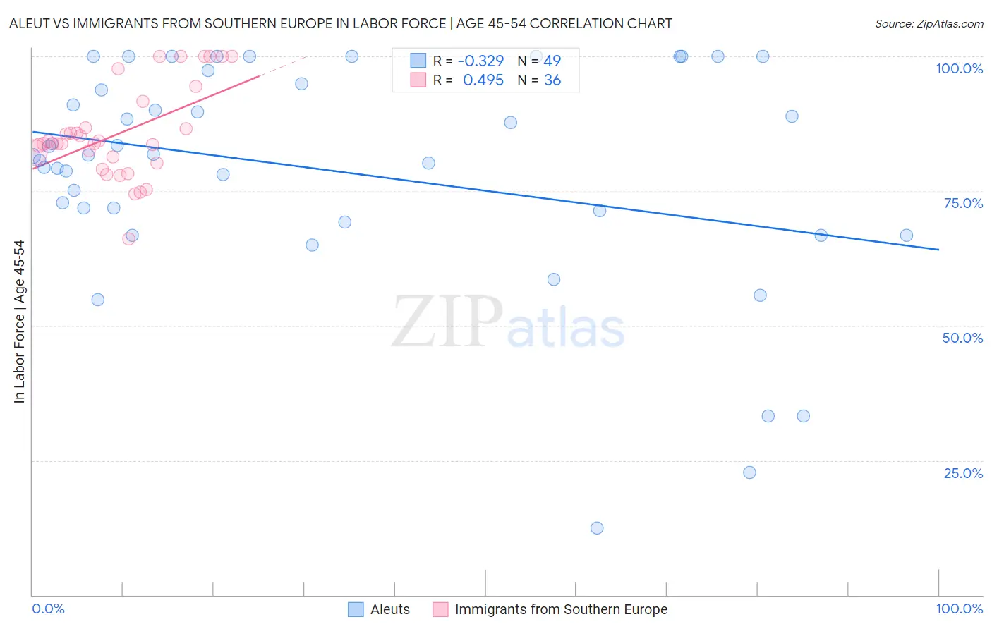 Aleut vs Immigrants from Southern Europe In Labor Force | Age 45-54