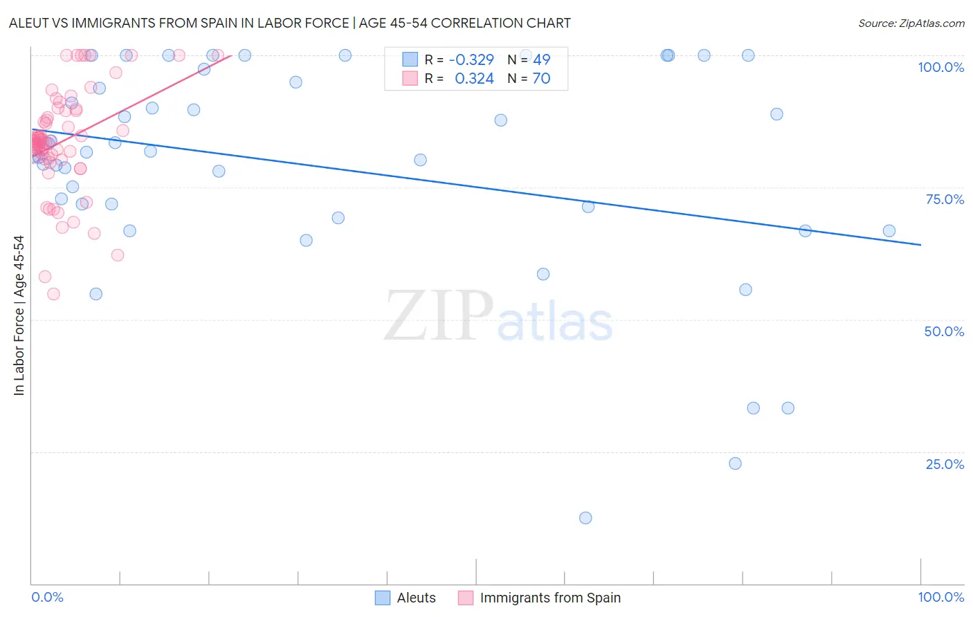 Aleut vs Immigrants from Spain In Labor Force | Age 45-54