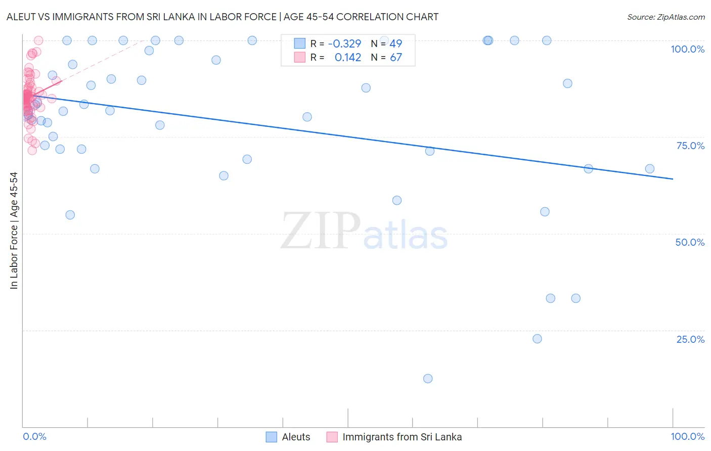 Aleut vs Immigrants from Sri Lanka In Labor Force | Age 45-54