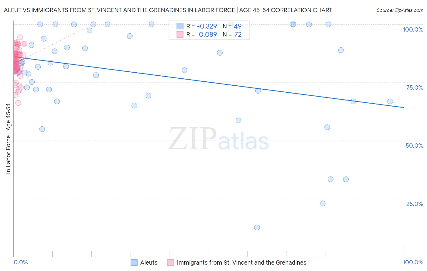 Aleut vs Immigrants from St. Vincent and the Grenadines In Labor Force | Age 45-54