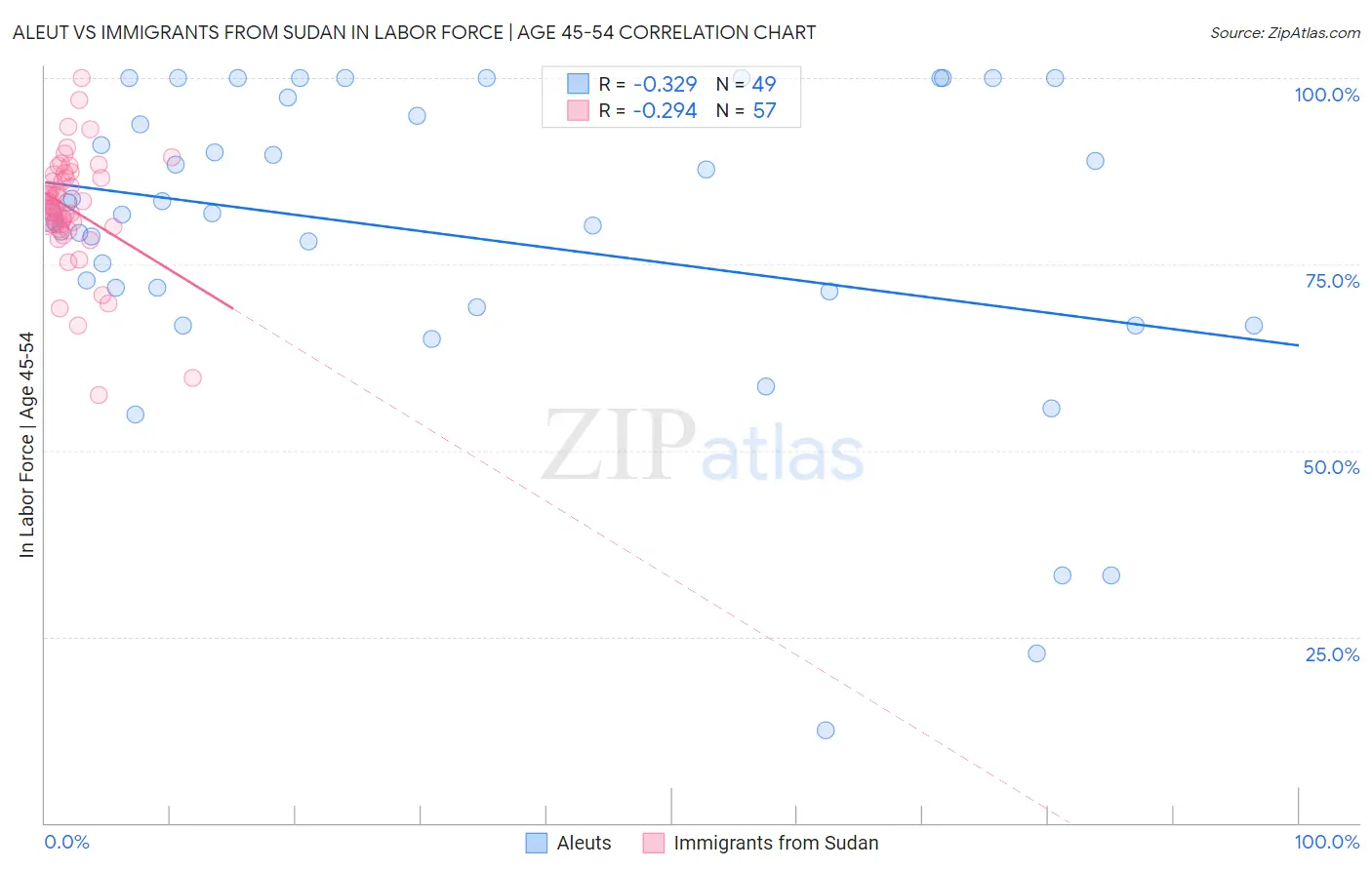Aleut vs Immigrants from Sudan In Labor Force | Age 45-54