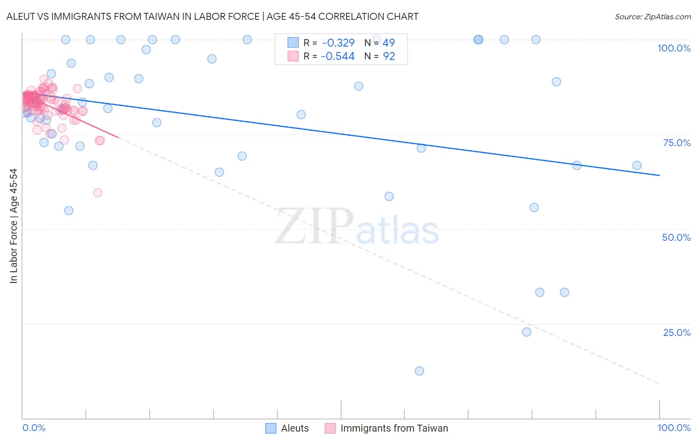 Aleut vs Immigrants from Taiwan In Labor Force | Age 45-54