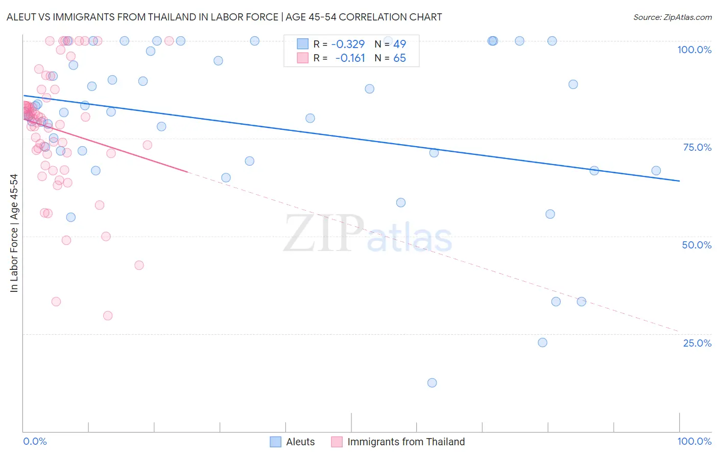 Aleut vs Immigrants from Thailand In Labor Force | Age 45-54