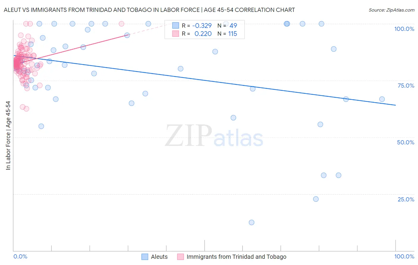 Aleut vs Immigrants from Trinidad and Tobago In Labor Force | Age 45-54