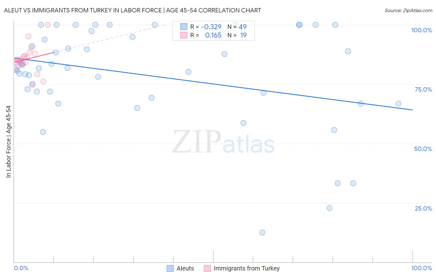 Aleut vs Immigrants from Turkey In Labor Force | Age 45-54