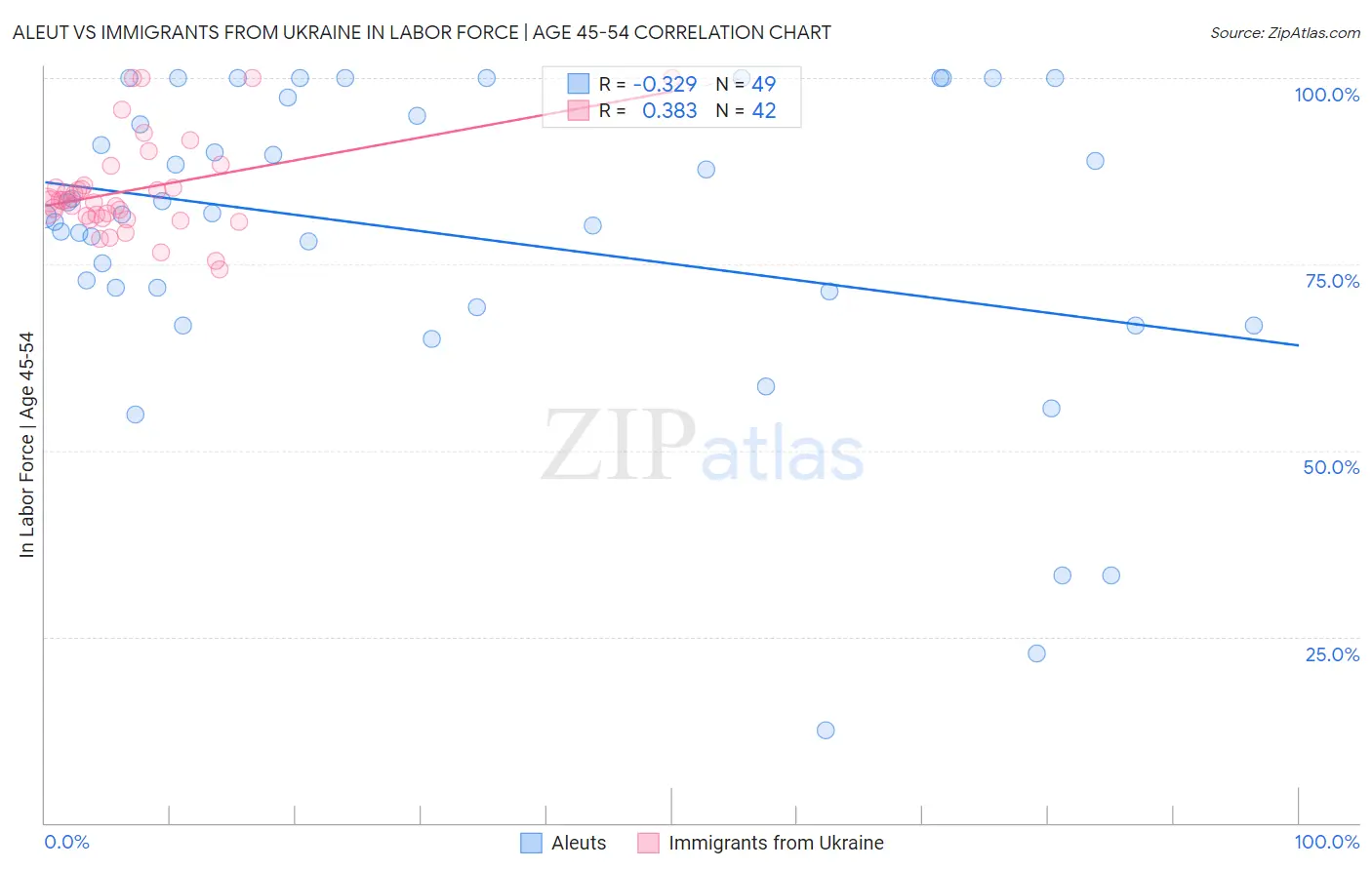 Aleut vs Immigrants from Ukraine In Labor Force | Age 45-54