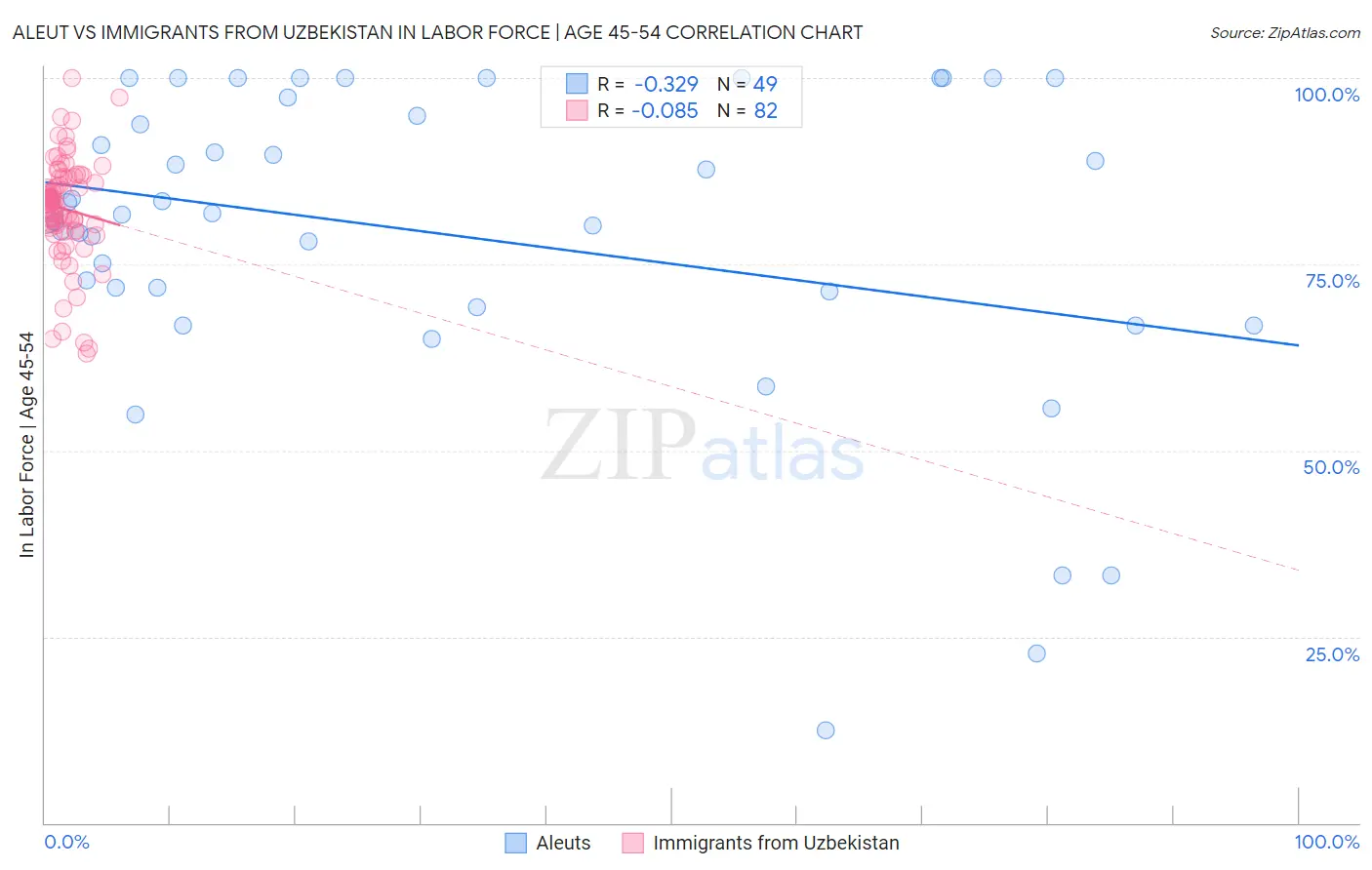 Aleut vs Immigrants from Uzbekistan In Labor Force | Age 45-54