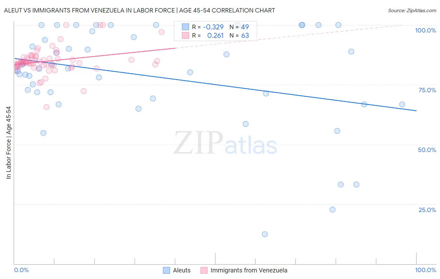 Aleut vs Immigrants from Venezuela In Labor Force | Age 45-54