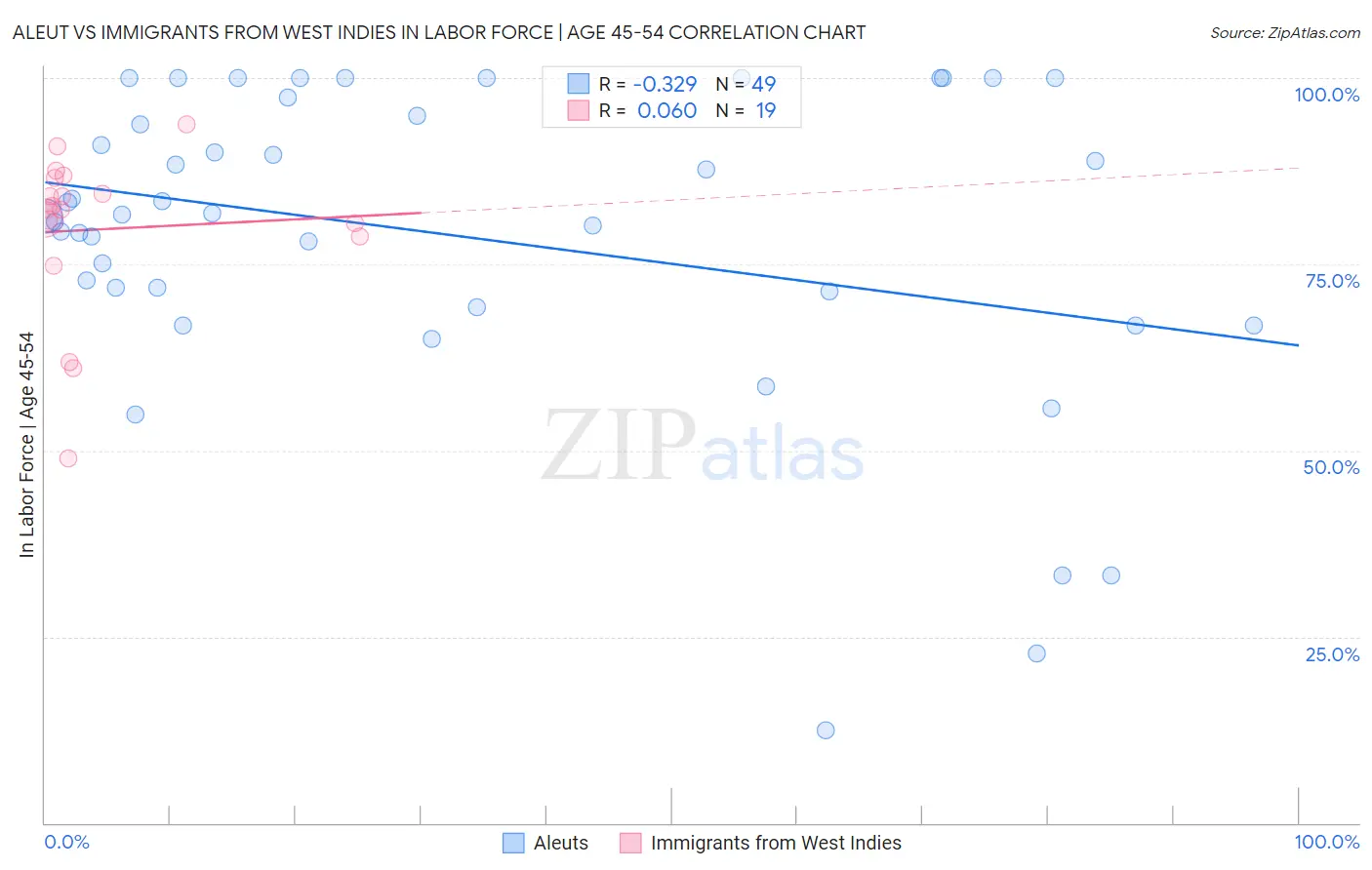 Aleut vs Immigrants from West Indies In Labor Force | Age 45-54