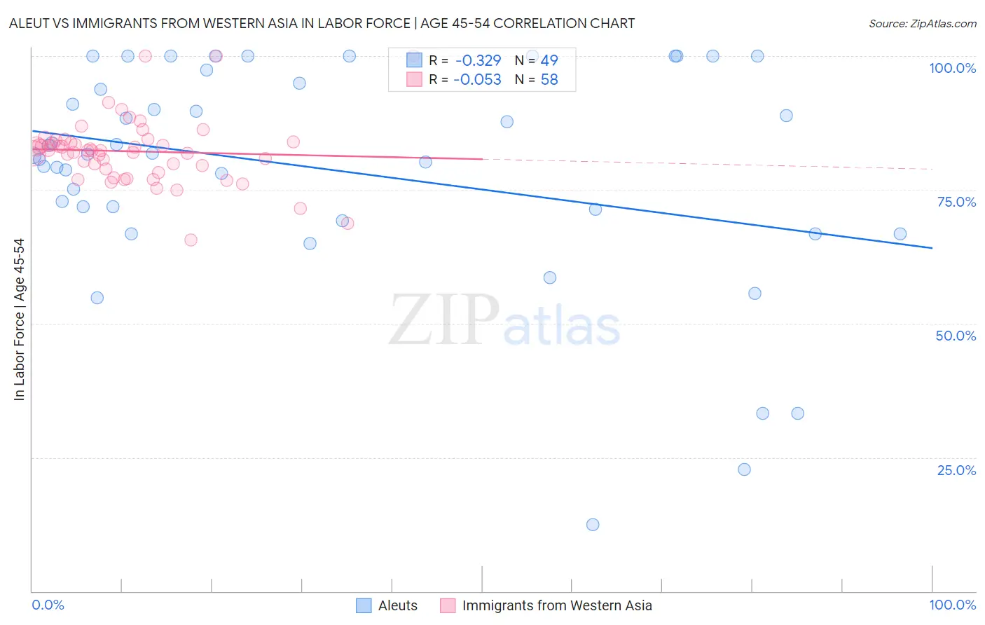 Aleut vs Immigrants from Western Asia In Labor Force | Age 45-54