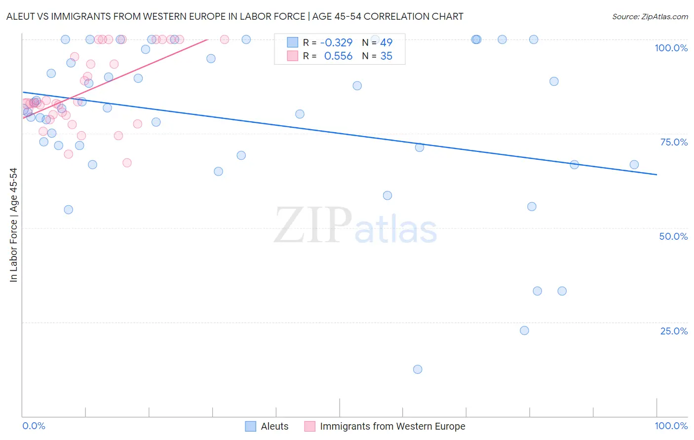 Aleut vs Immigrants from Western Europe In Labor Force | Age 45-54