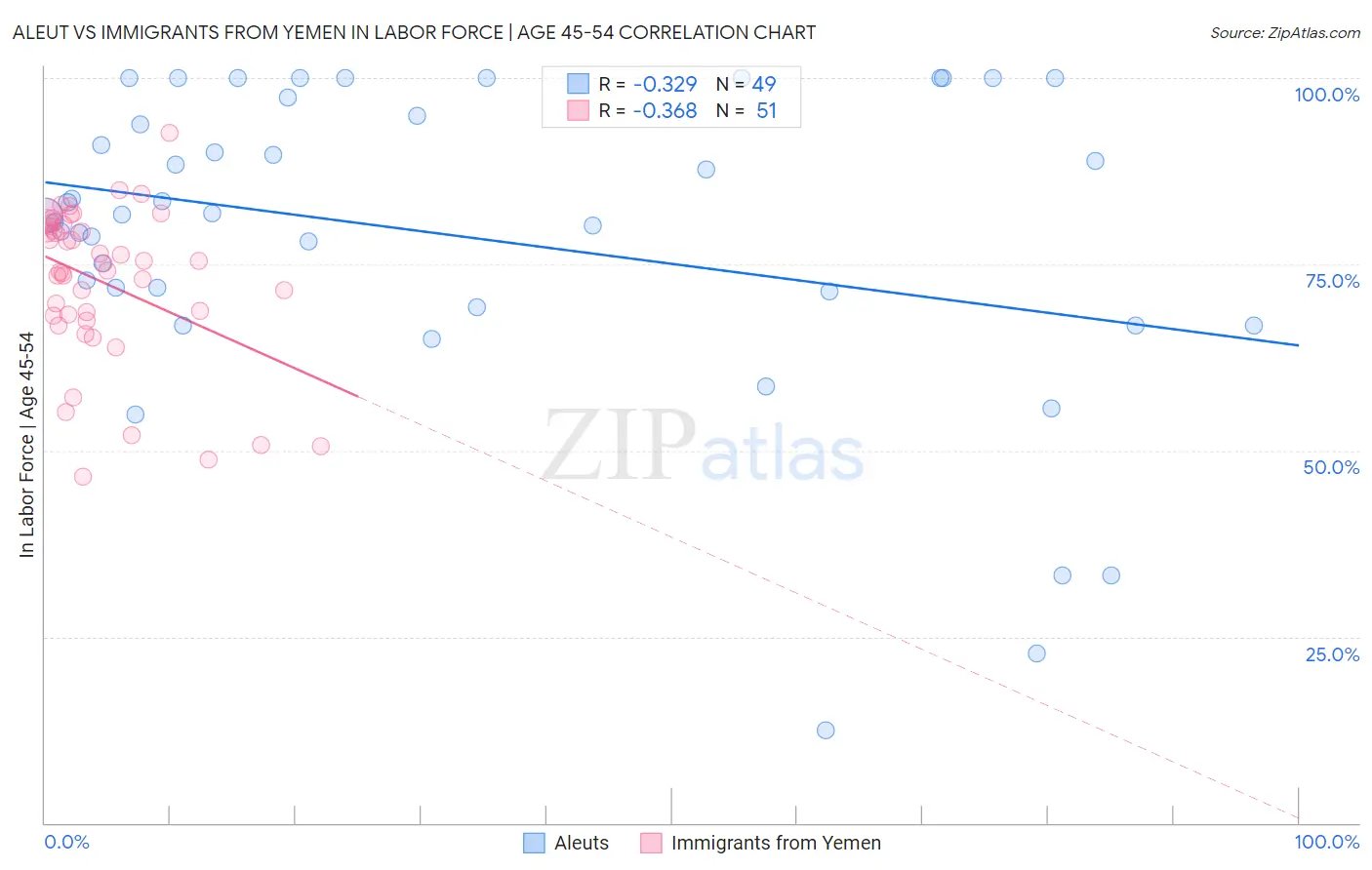 Aleut vs Immigrants from Yemen In Labor Force | Age 45-54