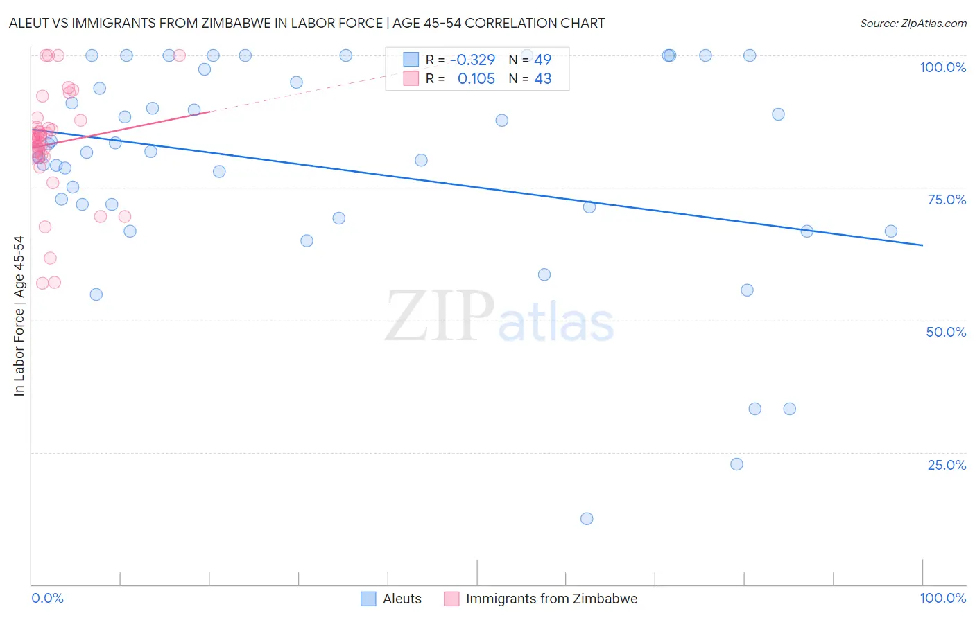 Aleut vs Immigrants from Zimbabwe In Labor Force | Age 45-54