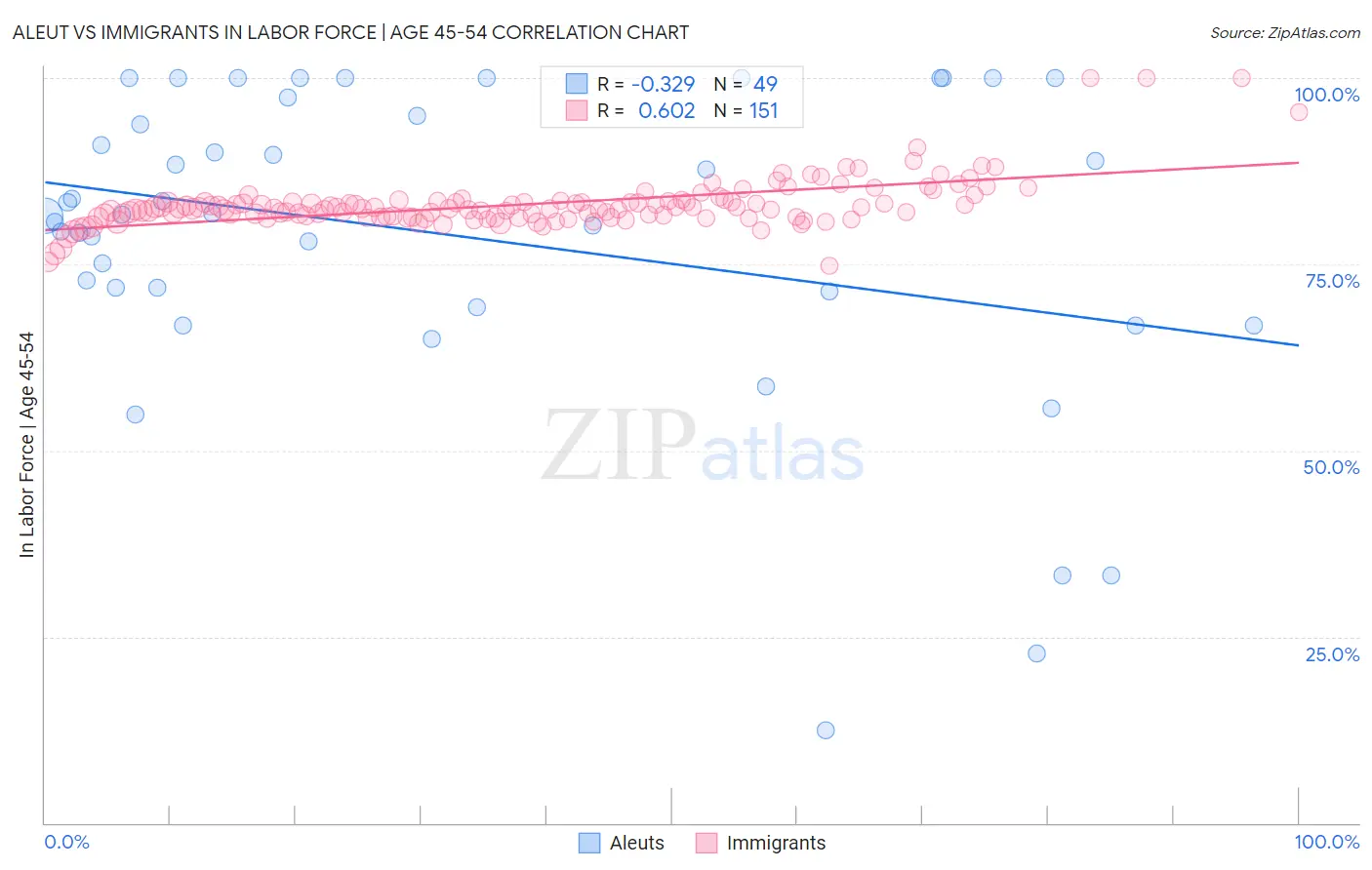 Aleut vs Immigrants In Labor Force | Age 45-54