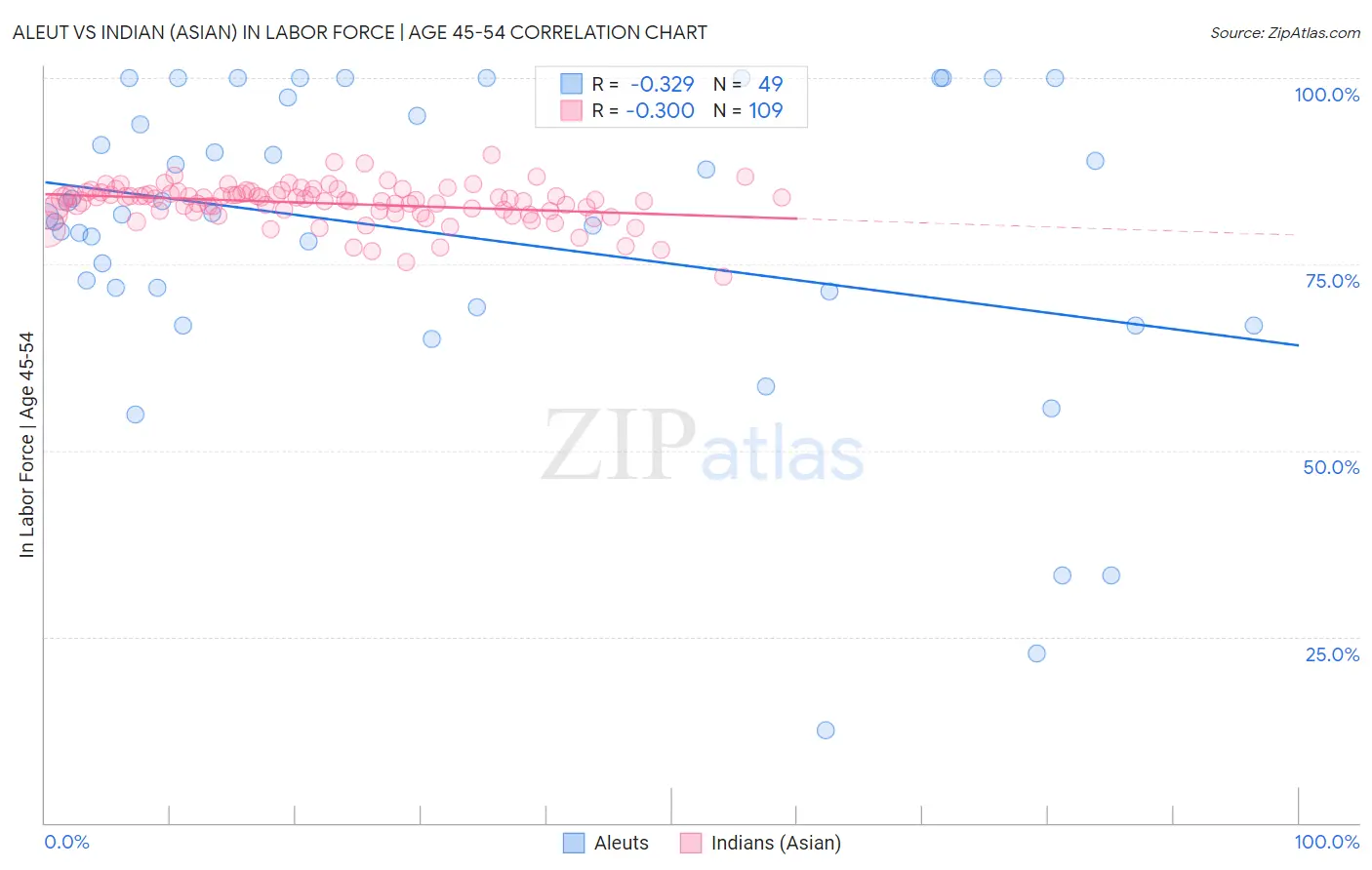 Aleut vs Indian (Asian) In Labor Force | Age 45-54