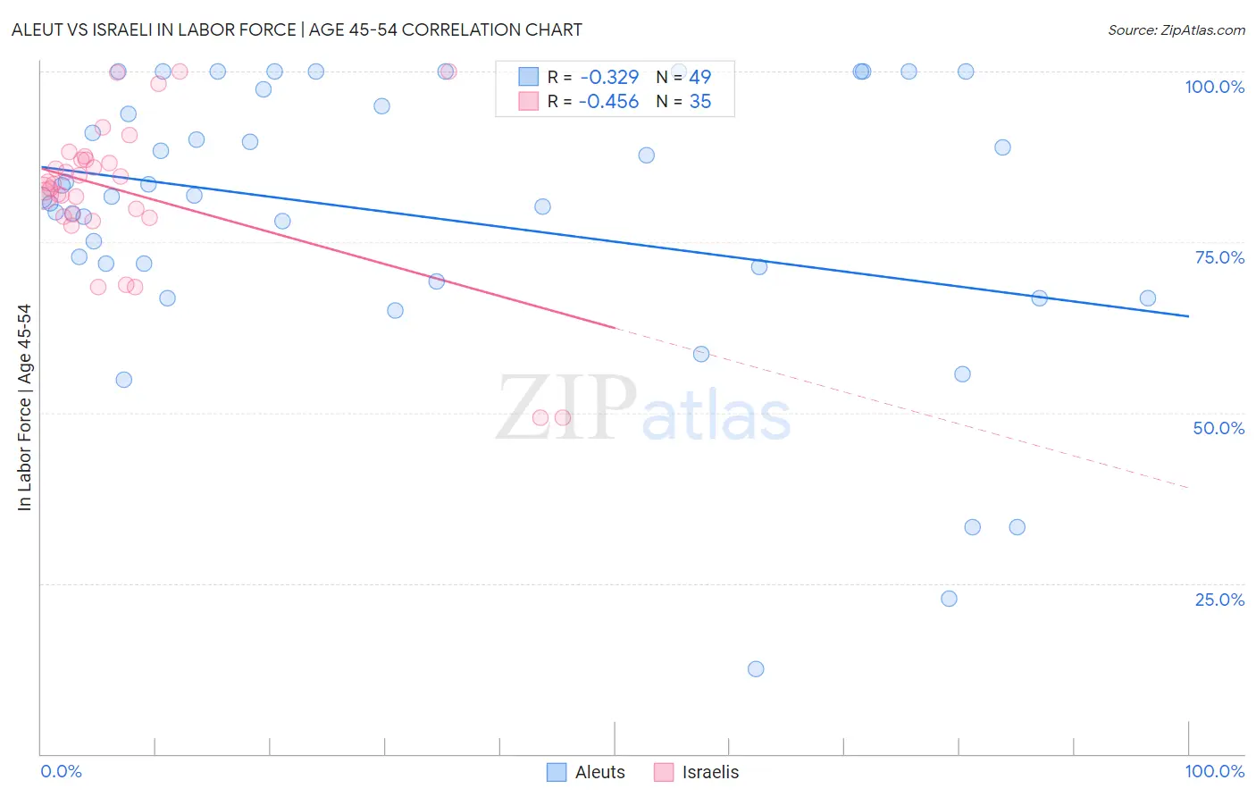 Aleut vs Israeli In Labor Force | Age 45-54