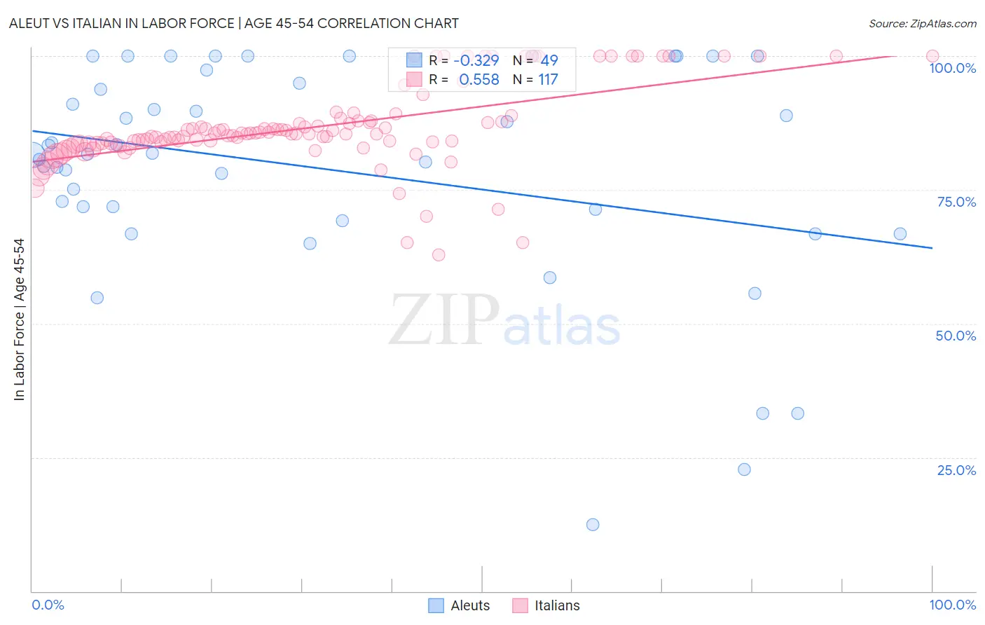 Aleut vs Italian In Labor Force | Age 45-54