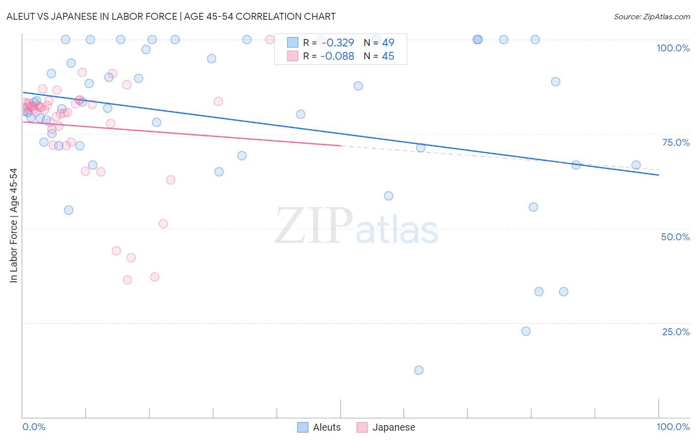 Aleut vs Japanese In Labor Force | Age 45-54