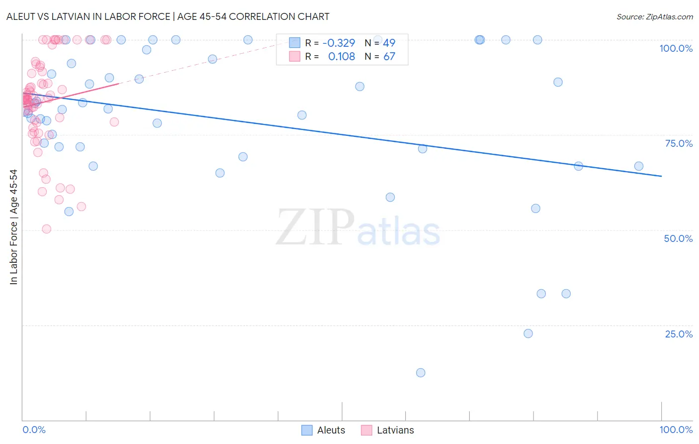 Aleut vs Latvian In Labor Force | Age 45-54