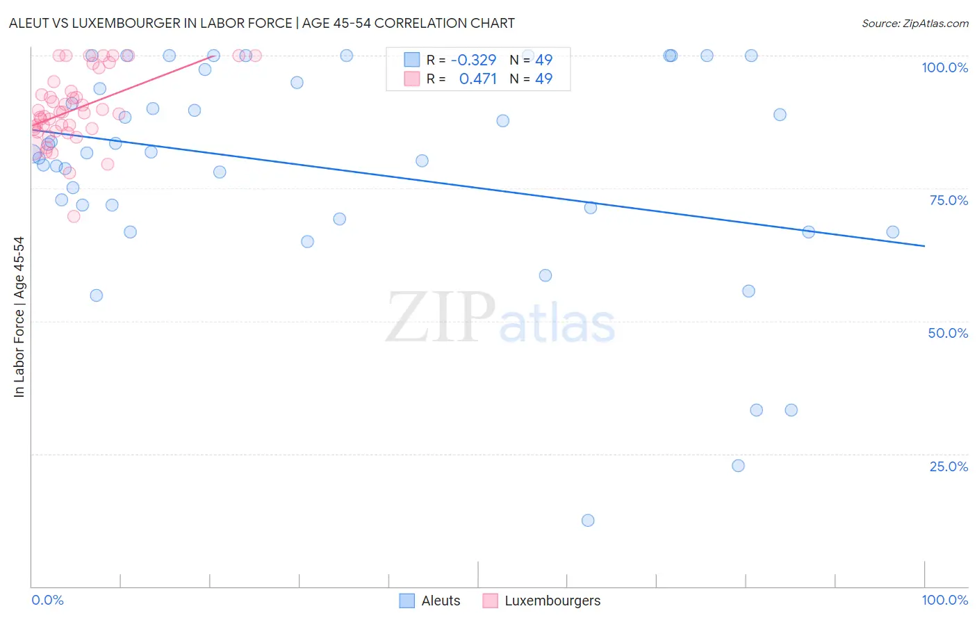 Aleut vs Luxembourger In Labor Force | Age 45-54