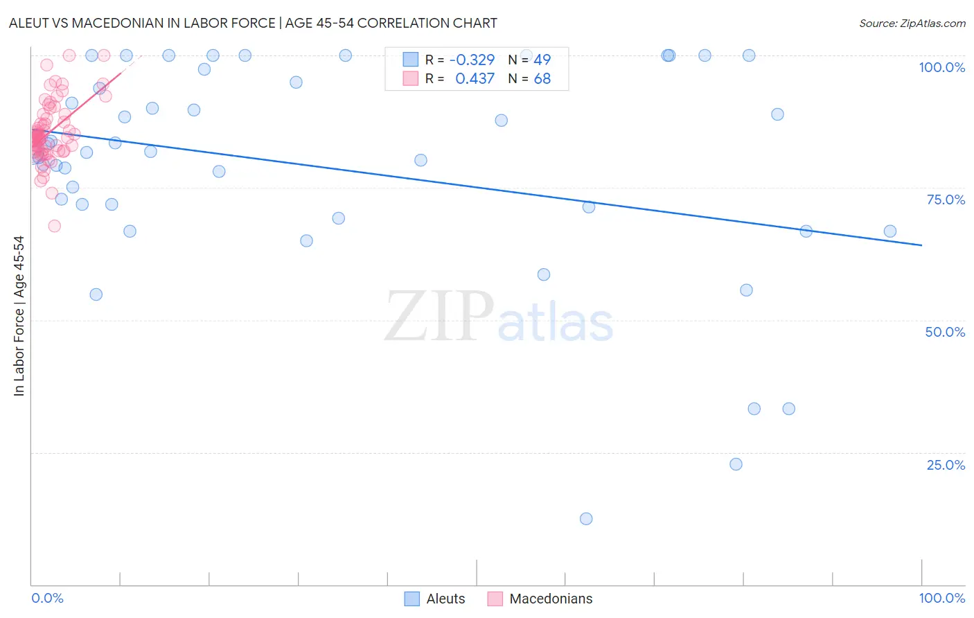 Aleut vs Macedonian In Labor Force | Age 45-54
