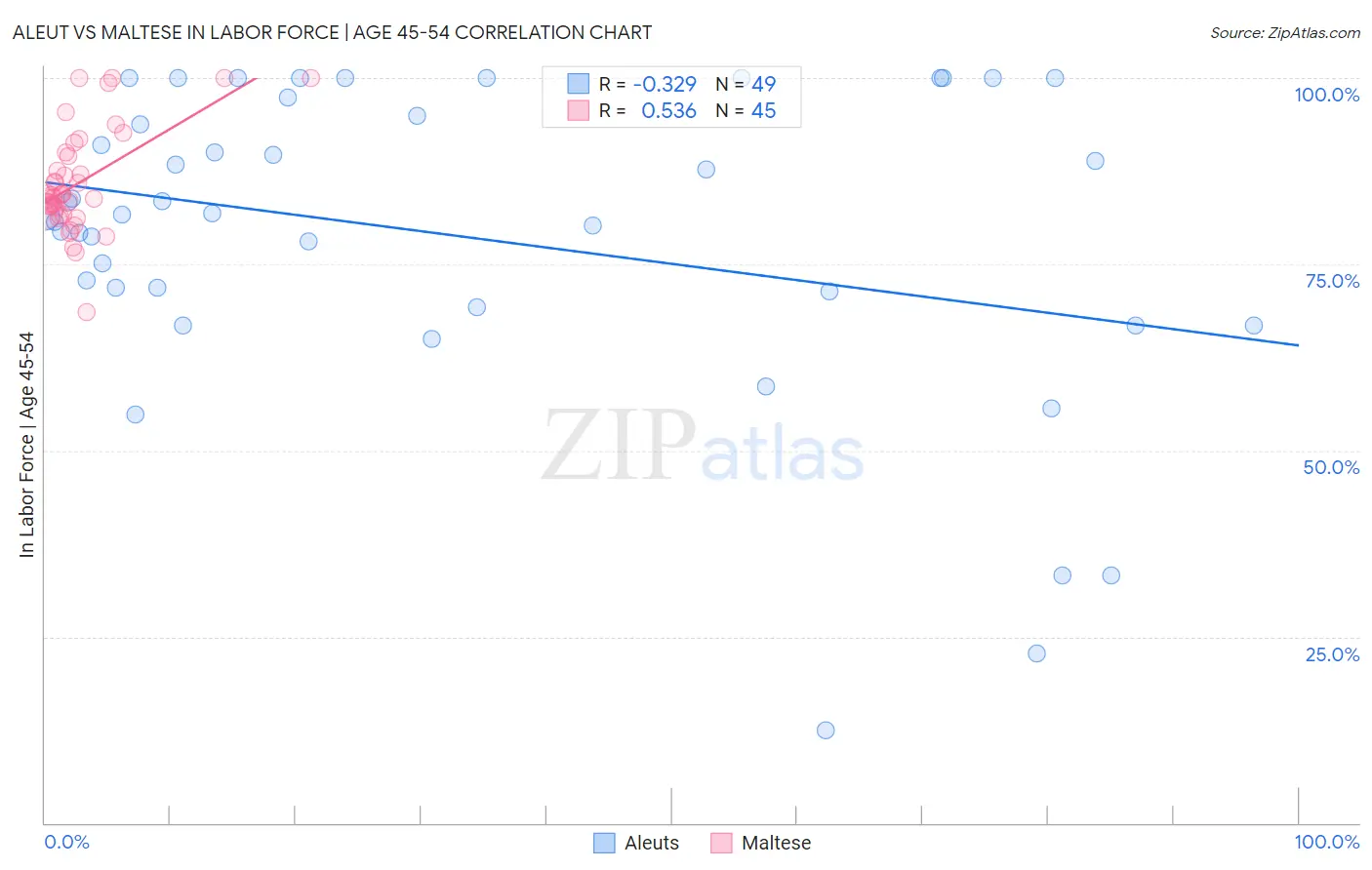 Aleut vs Maltese In Labor Force | Age 45-54